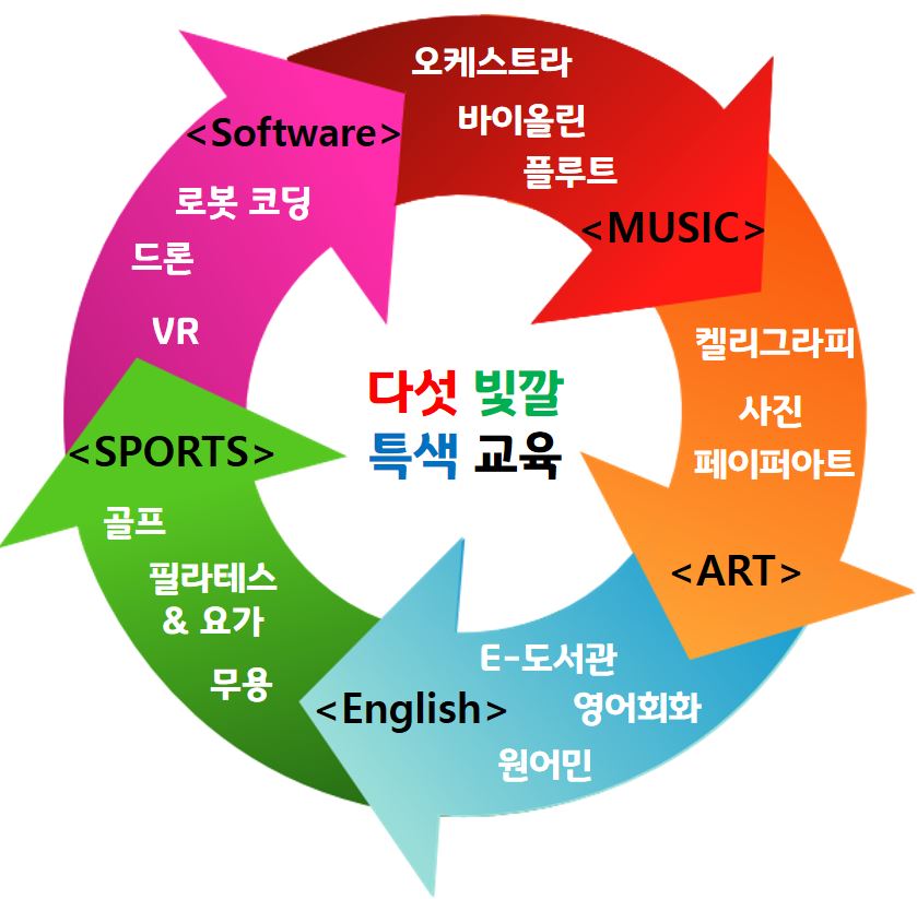 다섯 빛깔 특색 교육 : Software 드론코딩 드론 vr → Music 오케스트라 바이올린 플루트 → Art 켈리그라피, 사진, 페이퍼아트 → English E-도서관 영어회화 원어민 → Sports 골프 필레테스&요가 무용